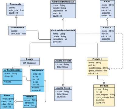 UML Class Diagram Dist Centre | Visual Paradigm Community